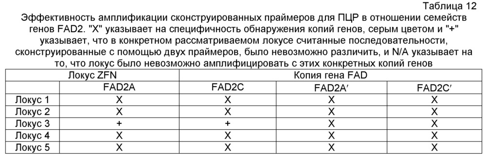 Сконструированная способами инженерии платформа для встраивания трансгена (etip) для нацеливания генов и стэкинга признаков (патент 2666916)