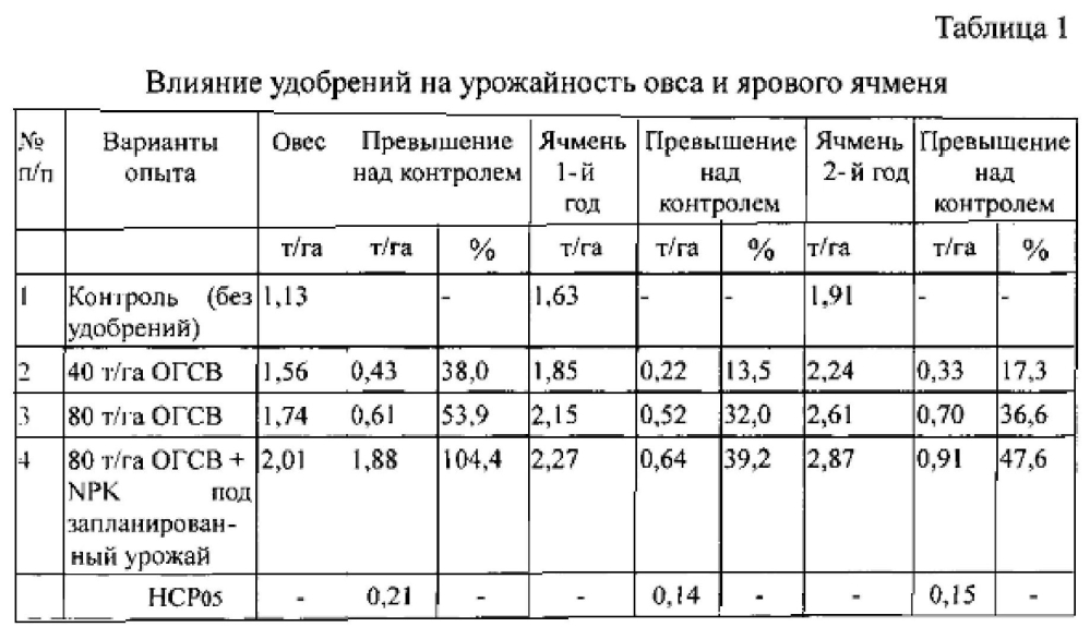 Способ возделывания ярового ячменя (патент 2602442)