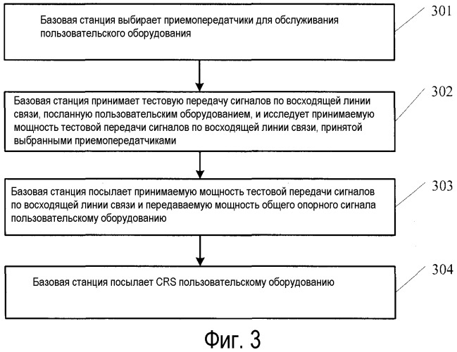 Способ управления мощностью восходящей линии связи, базовая станция и пользовательское оборудование (патент 2559835)