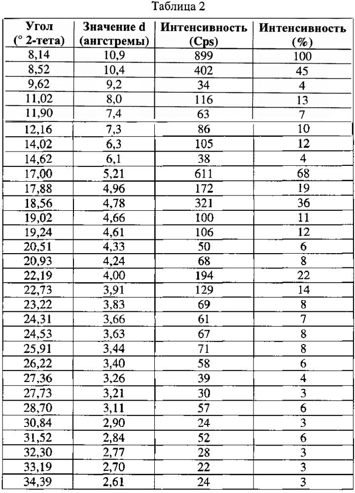 Кристаллический диацилгидразин и его применение (патент 2629113)