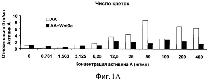 Дифференцирование плюрипотентных стволовых клеток, представляющих собой линию клеток человека (патент 2533805)