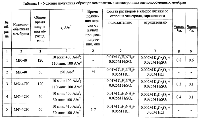 Способ получения композитной анизотропной катионообменной мембраны (патент 2574453)