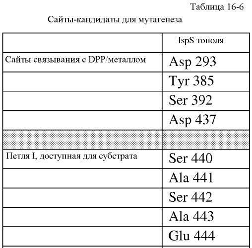 Варианты изопренсинтазы, применяемые для улучшения продуцирования изопрена микроорганизмами (патент 2516343)