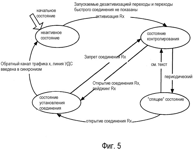 Способ и система для максимизирования продолжительности работы в режиме ожидания во время контролирования канала управления (патент 2295842)