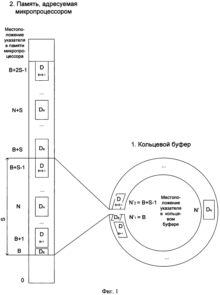Способ адресации кольцевого буфера в памяти микропроцессора (патент 2598323)