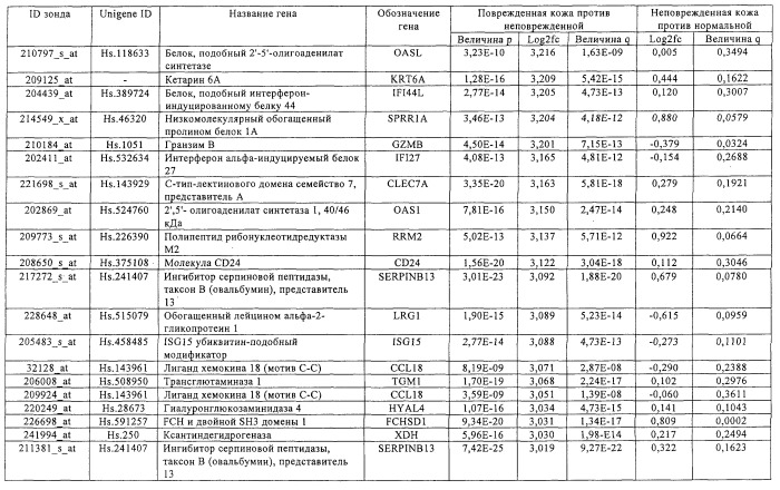 Фармакодинамические маркеры, индуцированные интерфероном альфа (патент 2527068)