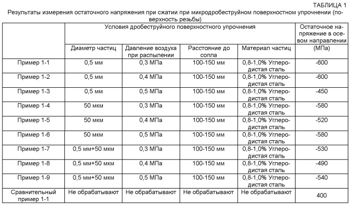 Способ изготовления резьбового соединения для нефтяной скважинной трубы (патент 2361143)