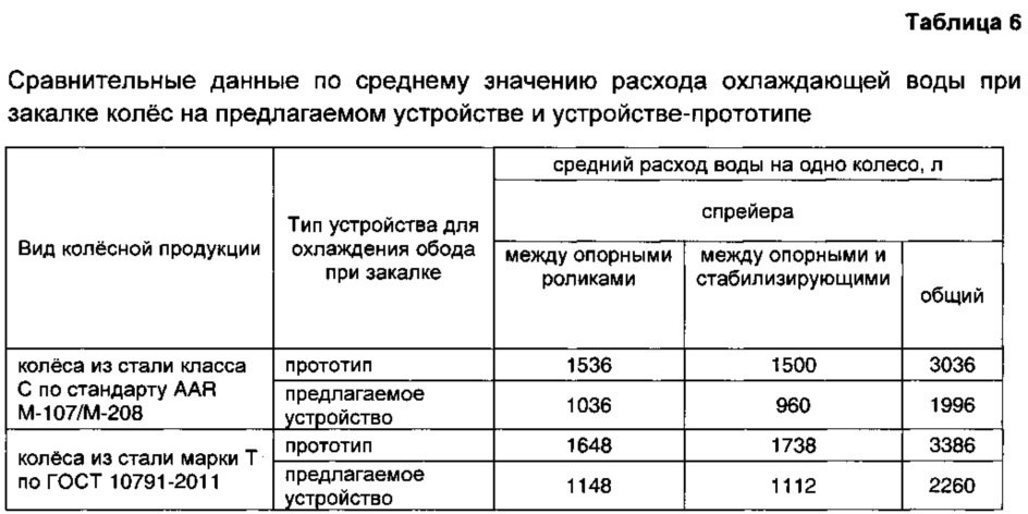 Устройство для охлаждения обода при термоупрочнении железнодорожных колёс (патент 2612479)