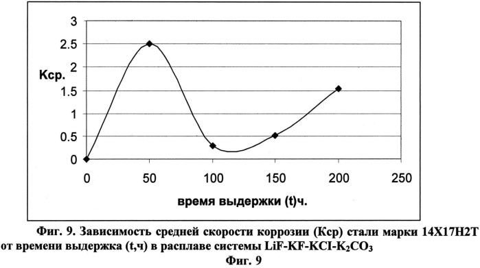 Низкоплавкая теплоаккумулирующая солевая смесь (патент 2524959)