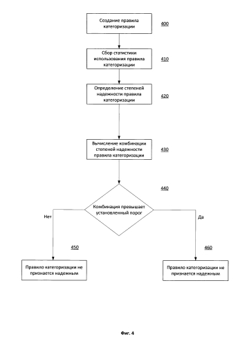 Система и способ оценки надежности правила категоризации (патент 2587429)