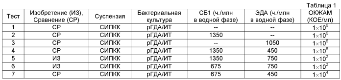 Способ стабилизации бактериального содержимого водного измельченного природного карбоната кальция, и/или осажденного карбоната кальция, и/или прореагировавших на поверхности содержащих карбонат кальция минеральных препаратов (патент 2560433)