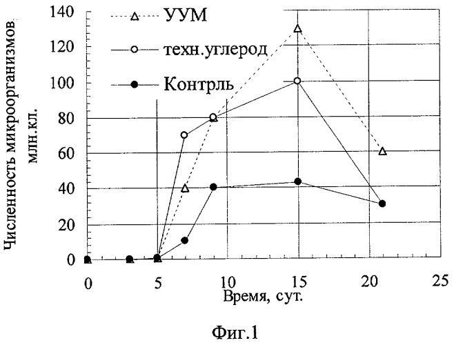 Способ очистки земель от нефти и нефтепродуктов и рекультивации почв сельскохозяйственного назначения (патент 2414313)