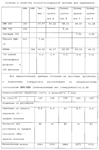 Аддукты в качестве отвердителей в термоотверждаемых эпоксидных системах (патент 2574061)