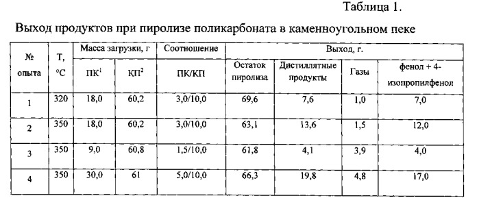 Способ переработки отработанного поликарбоната (патент 2555485)