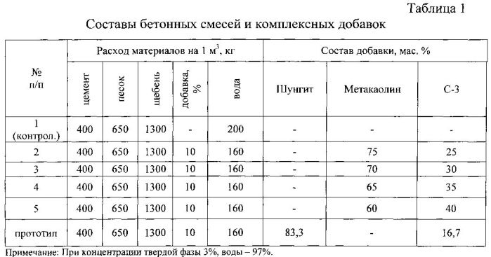 Способ изготовления комплексной нанодисперсной добавки для высокопрочного бетона (патент 2563264)