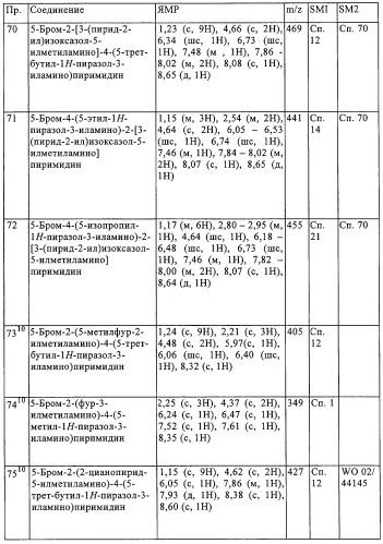 Производные пиримидина в качестве модуляторов рецептора инсулинподобного фактора роста 1 (igf-1), фармацевтическая композиция, способы получения (варианты) и применение (патент 2317291)