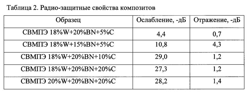 Композиционный материал на полимерной основе для комбинированной защиты гамма, нейтронного и электромагнитного излучения, наполненный нанопорошком вольфрама, нитрида бора и технического углерода (патент 2632934)