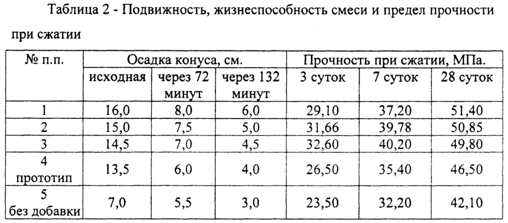 Комплексная добавка для бетонной смеси (патент 2649702)