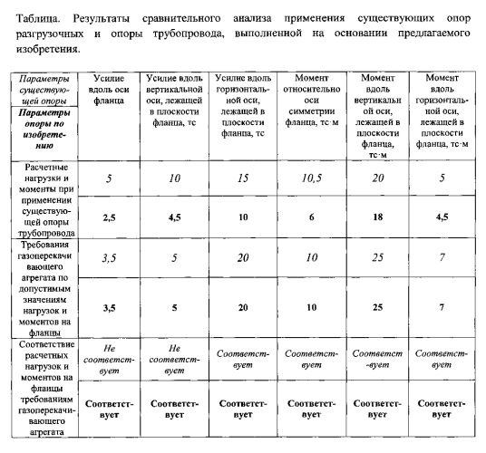 Опора трубопровода (патент 2566879)