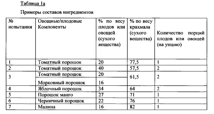 Способ, устройство и система изготовления пищевого продукта путем экструзии с использованием сверхкритической жидкотекучей среды (патент 2578794)