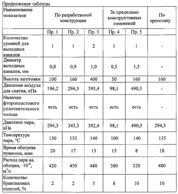 Обогреваемый пуансон для изготовления сгорающих изделий (патент 2617507)