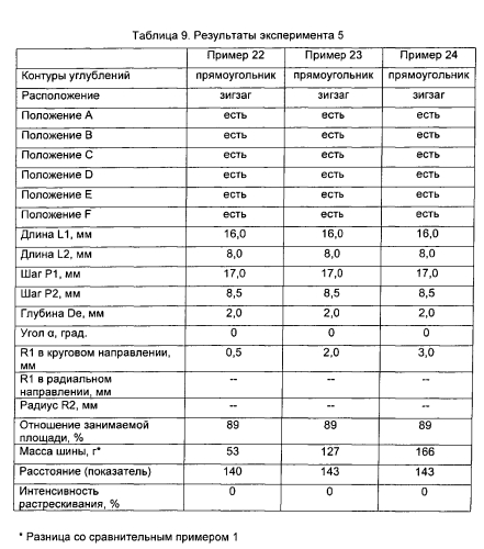 Пневматическая шина (патент 2564464)