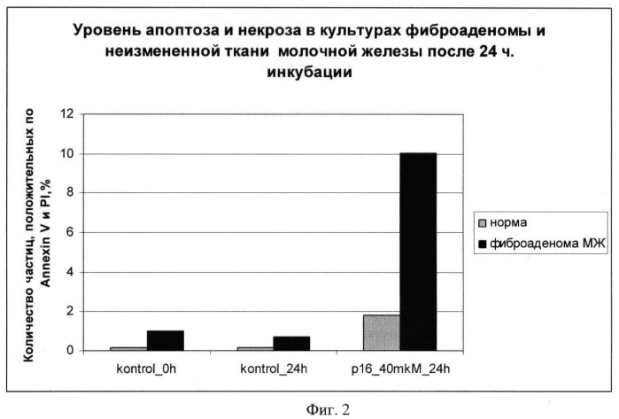 Химерный пептид для лечения фиброаденомы молочной железы (патент 2456297)