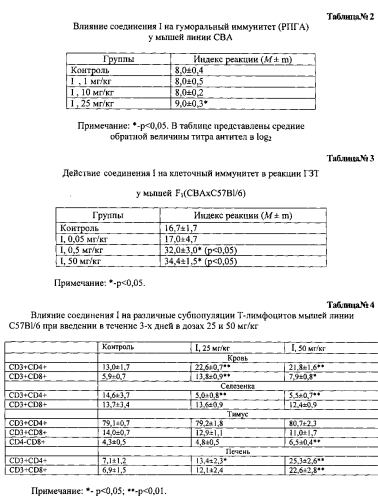 Производное 5-оксипиримидина, обладающее иммуномодулирующей активностью (патент 2566445)