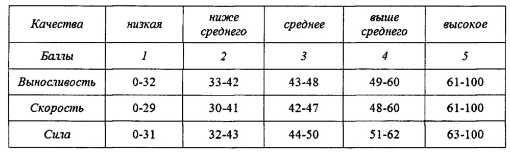 Способ определения наследственной предрасположенности человека к спортивной деятельности и оценки рисков для здоровья (патент 2646479)