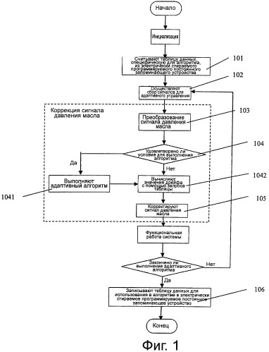 Способ самонастраивающегося управления для устранения дрейфа датчика и устройство для осуществления указанного способа (патент 2534847)