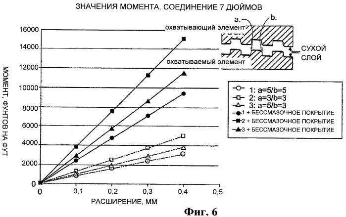 Высокомоментное резьбовое соединение с бессмазочным покрытием (патент 2444668)