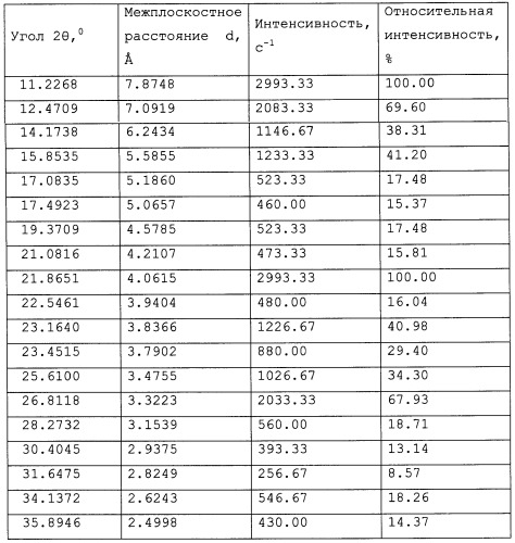 Стабильная кристаллическая форма 2-этил-6-метил-3-оксипиридина сукцината и способ ее получения (патент 2453538)