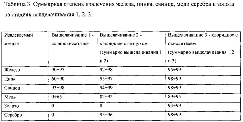Способ комплексной переработки пиритсодержащего сырья (патент 2627835)