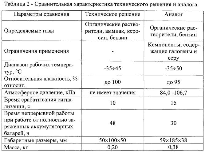 Устройство для определения утечек взрывоопасных жидкостей на основе пьезосенсора (патент 2568331)