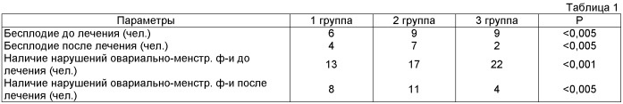 Способ коррекции овариально-менструального цикла у женщин, страдающих эндокринной формой бесплодия, на курортном этапе (патент 2460509)