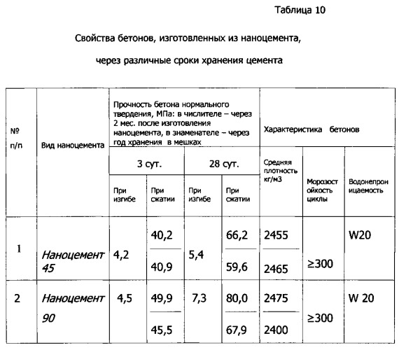 Способ производства наноцемента и наноцемент (патент 2544355)