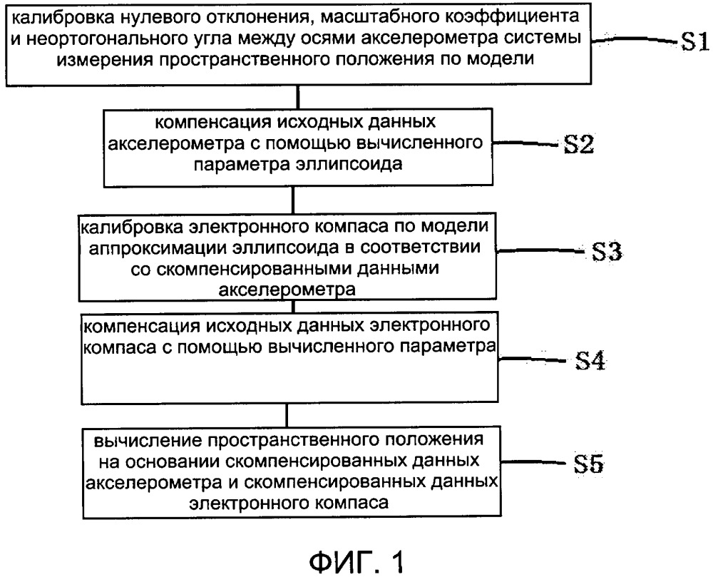 Способ прецизионной калибровки системы измерения пространственного положения (патент 2662458)