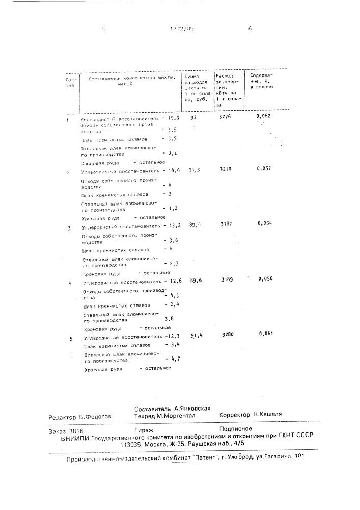Шихта для выплавки высокоуглеродистого феррохрома (патент 1772205)