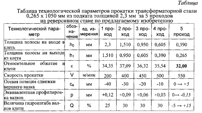 Способ прокатки полос из трансформаторной стали и стан для холодной прокатки (патент 2559069)