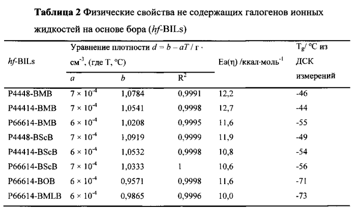 Смазки на основе ионных жидкостей и смазочные присадки, содержащие ионы (патент 2566364)