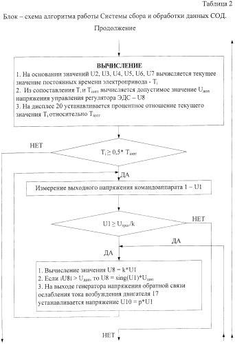 Способ контроля и регулирования загрузки привода одноковшового экскаватора в эксплуатационных режимах и устройство для его осуществления (патент 2376422)