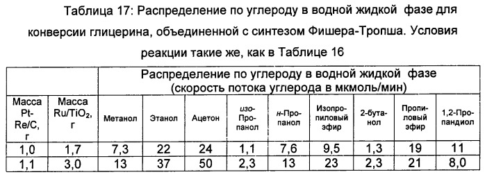 Способ получения биотоплива, где теплоту от реакций образования углерод-углеродных связей используют для проведения реакций газификации биомассы (патент 2501841)