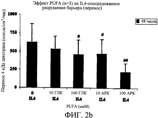 Повышение целостности барьера у больных с вич (патент 2429718)
