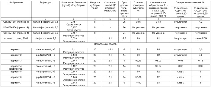 Способ получения 11бета, 17альфа, 21-тригидрокси-16альфа-метил-9альфа-фторпрегна-1,4-диен-3,20-диона (дексаметазона) из фитостерина (патент 2532902)