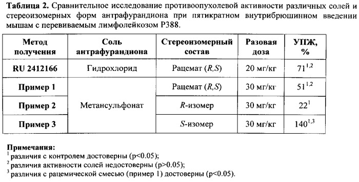 Противоопухолевый антрафурандион и фармацевтические композиции на его основе (патент 2554939)