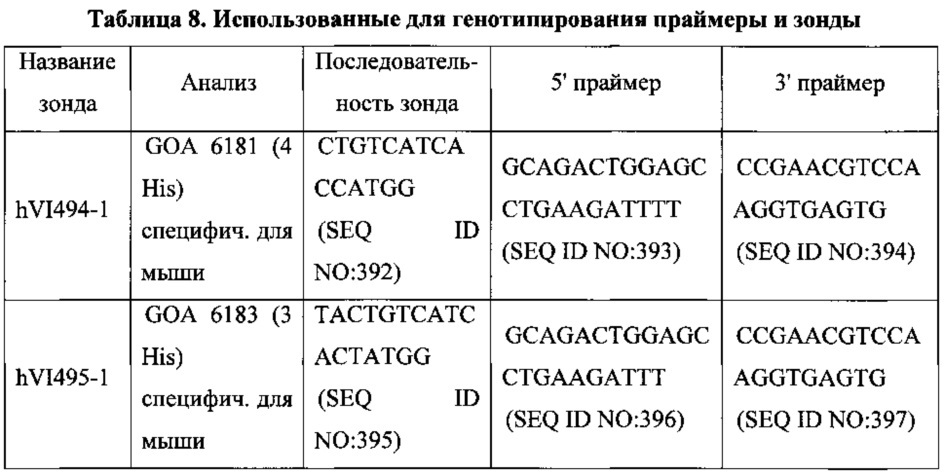 Отличные от человека животные, экспрессирующие чувствительные к pн последовательности иммуноглобулинов (патент 2664473)