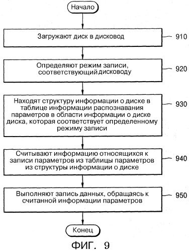 Способ записи на информационный носитель данных и/или воспроизведение с информационного носителя данных (патент 2328777)