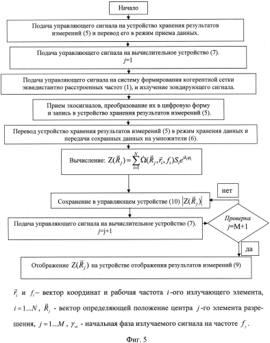 Многочастотная антенная решетка с цифровой обработкой сигналов для определения координат радиолокационной цели (патент 2567214)