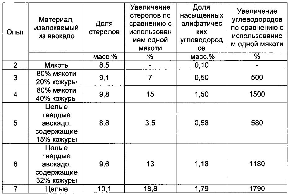 Применение кожуры авокадо для получения неомыляемого продукта из авокадо, обогащенного насыщенными алифатическими углеводородами и стеролами (патент 2632111)