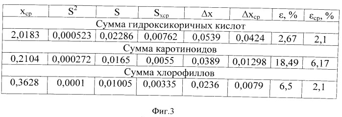 Способ спектрофотометрического количественного определения в листьях крапивы двудомной при совместном присутствии хлорофилла, каротиноидов и гидроксикоричных кислот (патент 2531940)